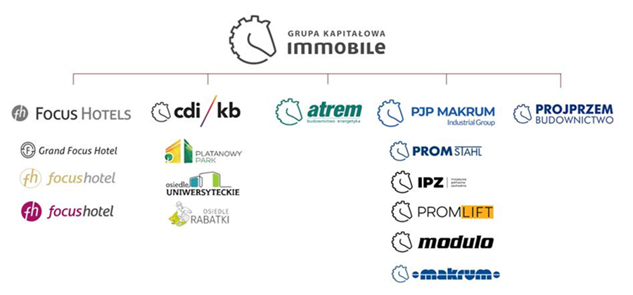 Grupa Kapitałowa Immobile S.A.